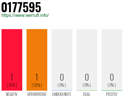 Telefonnummer 0177595