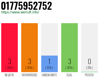 Rufnummer 01775952752 Telefonnummer 01775952752