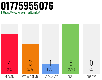 Rufnummer 01775955076 Telefonnummer 01775955076