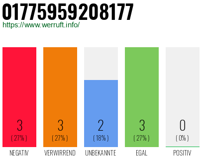 Rufnummer 01775959208177 Telefonnummer 01775959208177