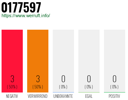 Rufnummer 0177597 Telefonnummer 0177597
