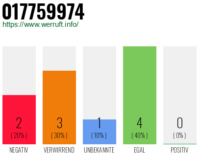 Rufnummer 017759974 Telefonnummer 017759974