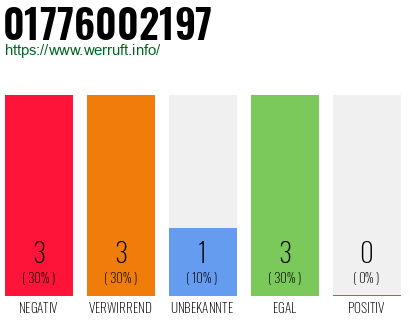 Rufnummer 01776002197 Telefonnummer 01776002197