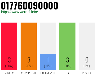 Rufnummer 017760090000 Telefonnummer 017760090000