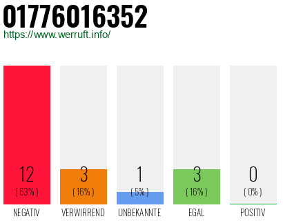 Rufnummer 01776016352 Telefonnummer 01776016352