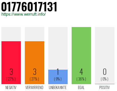 Rufnummer 01776017131 Telefonnummer 01776017131