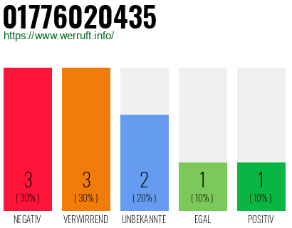 Rufnummer 01776020435 Telefonnummer 01776020435