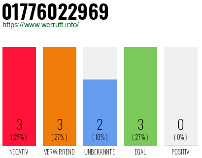Rufnummer 01776022969 Telefonnummer 01776022969