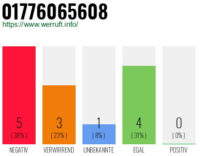 Rufnummer 01776065608 Telefonnummer 01776065608