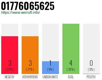 Rufnummer 01776065625 Telefonnummer 01776065625