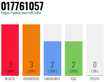 Rufnummer 017761057 Telefonnummer 017761057