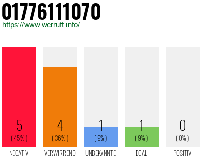 Rufnummer 01776111070 Telefonnummer 01776111070