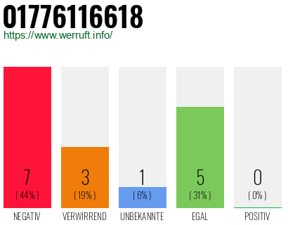 Rufnummer 01776116618 Telefonnummer 01776116618