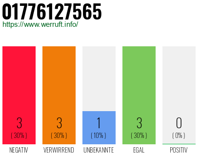 Rufnummer 01776127565 Telefonnummer 01776127565