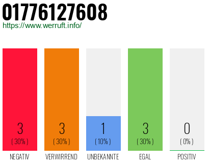 Rufnummer 01776127608 Telefonnummer 01776127608