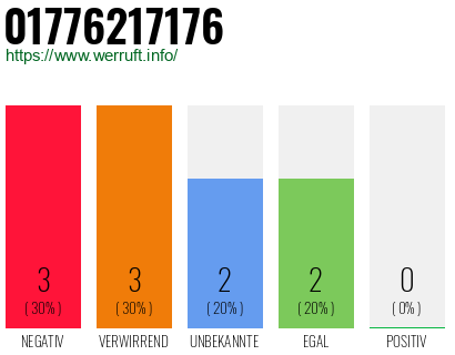 Rufnummer 01776217176 Telefonnummer 01776217176