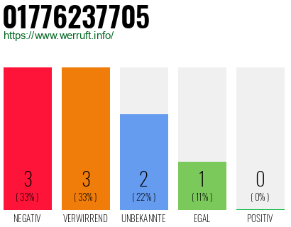 Rufnummer 01776237705 Telefonnummer 01776237705