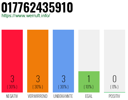 Rufnummer 017762435910 Telefonnummer 017762435910