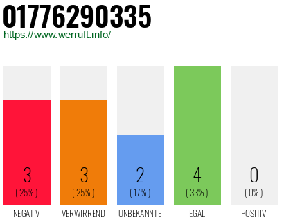 Rufnummer 01776290335 Telefonnummer 01776290335