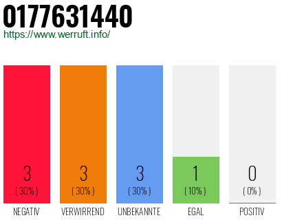 Rufnummer 0177631440 Telefonnummer 0177631440