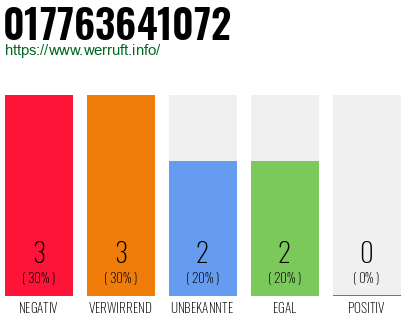 Rufnummer 017763641072 Telefonnummer 017763641072