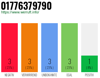 Rufnummer 01776379790 Telefonnummer 01776379790