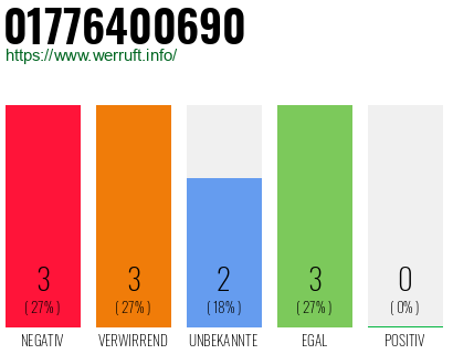 Rufnummer 01776400690 Telefonnummer 01776400690