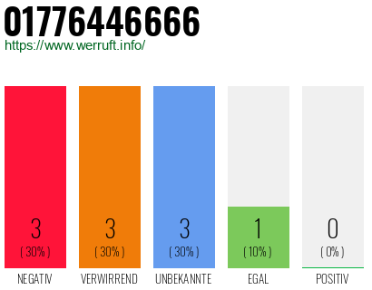 Rufnummer 01776446666 Telefonnummer 01776446666