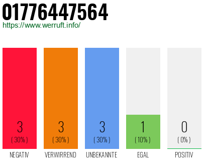 Rufnummer 01776447564 Telefonnummer 01776447564