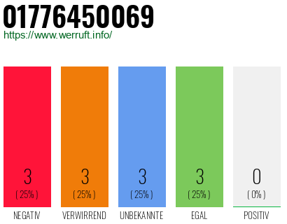 Rufnummer 01776450069 Telefonnummer 01776450069