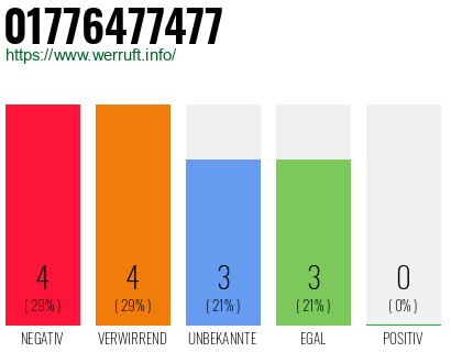 Rufnummer 01776477477 Telefonnummer 01776477477