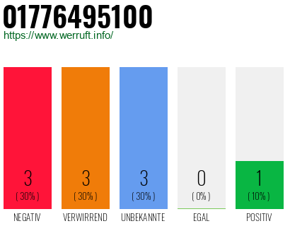 Rufnummer 01776495100 Telefonnummer 01776495100