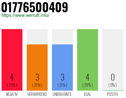 Rufnummer 01776500409 Telefonnummer 01776500409