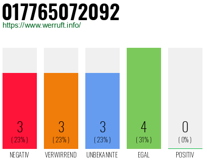 Rufnummer 017765072092 Telefonnummer 017765072092