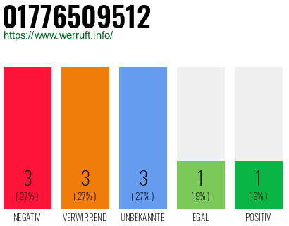 Rufnummer 01776509512 Telefonnummer 01776509512