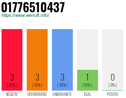 Rufnummer 01776510437 Telefonnummer 01776510437