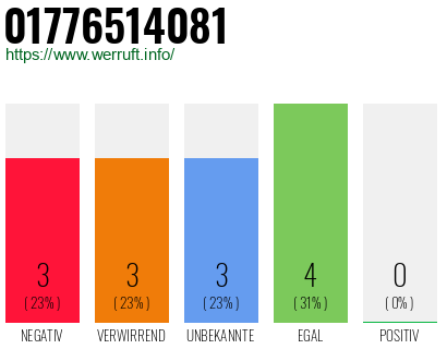 Rufnummer 01776514081 Telefonnummer 01776514081