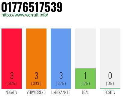 Rufnummer 01776517539 Telefonnummer 01776517539