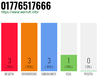 Rufnummer 01776517666 Telefonnummer 01776517666