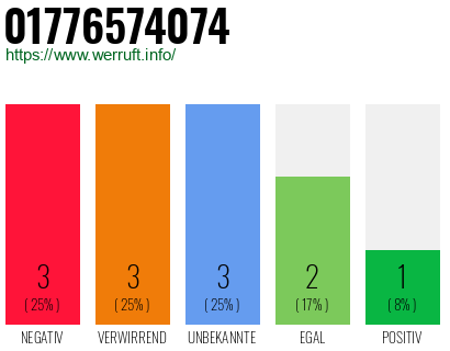 Rufnummer 01776574074 Telefonnummer 01776574074