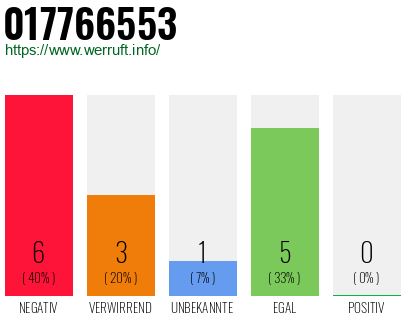 Rufnummer 017766553 Telefonnummer 017766553