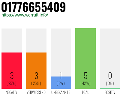 Rufnummer 01776655409 Telefonnummer 01776655409