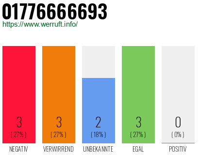 Rufnummer 01776666693 Telefonnummer 01776666693