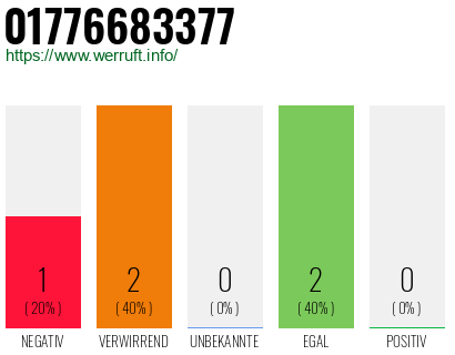 Telefonnummer 01776683377