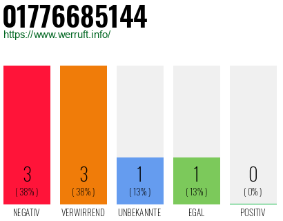 Rufnummer 01776685144 Telefonnummer 01776685144