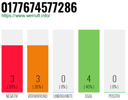 Rufnummer 0177674577286 Telefonnummer 0177674577286