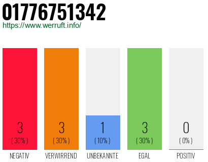 Rufnummer 01776751342 Telefonnummer 01776751342