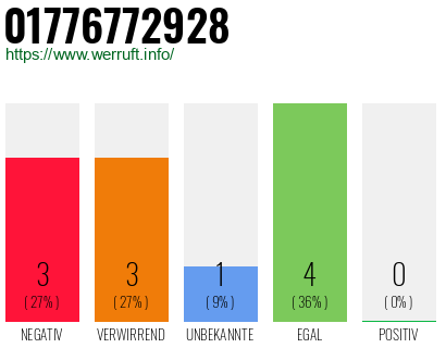 Telefonnummer 01776772928