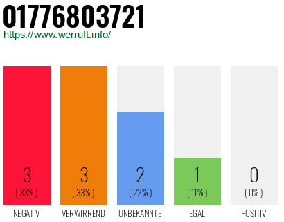 Telefonnummer 01776803721