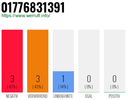 Rufnummer 01776831391 Telefonnummer 01776831391